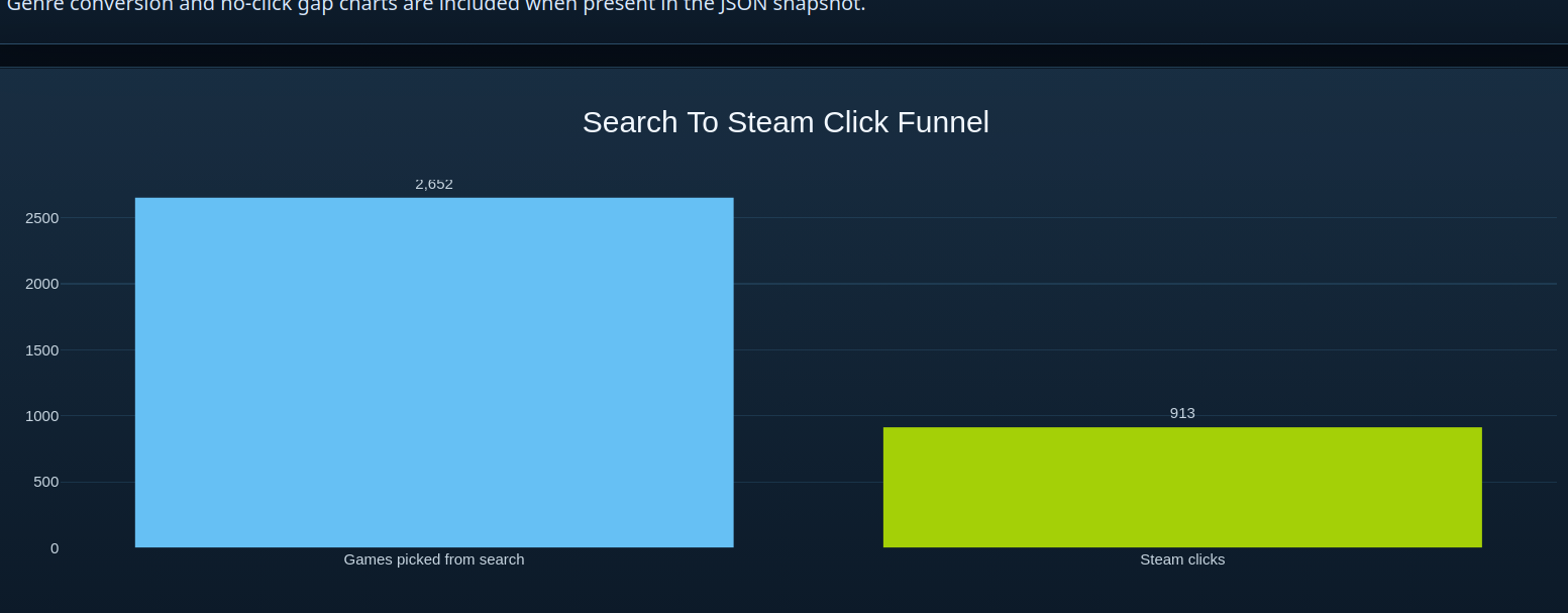 Search to Steam click funnel chart showing 2,652 games picked from search and 913 Steam clicks